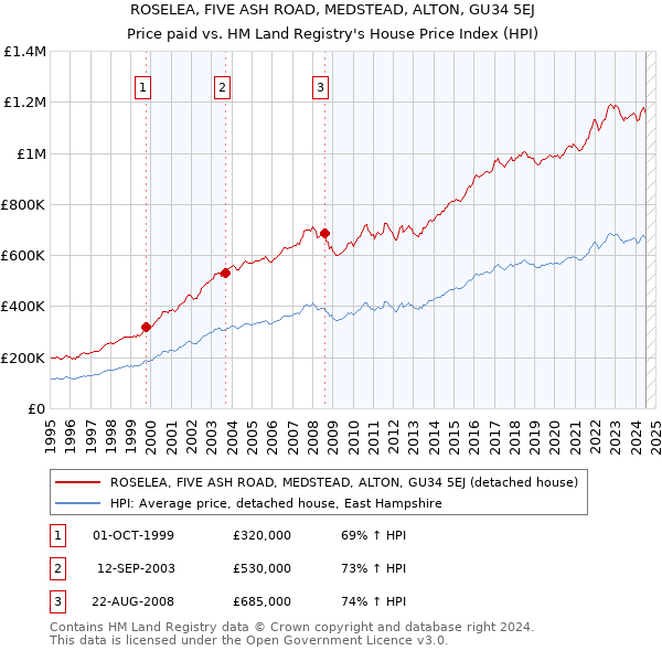 ROSELEA, FIVE ASH ROAD, MEDSTEAD, ALTON, GU34 5EJ: Price paid vs HM Land Registry's House Price Index