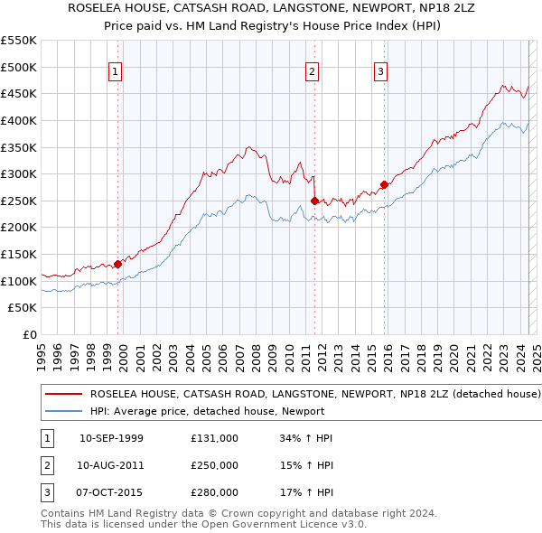 ROSELEA HOUSE, CATSASH ROAD, LANGSTONE, NEWPORT, NP18 2LZ: Price paid vs HM Land Registry's House Price Index