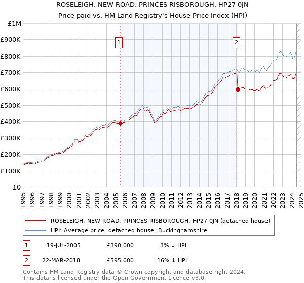 ROSELEIGH, NEW ROAD, PRINCES RISBOROUGH, HP27 0JN: Price paid vs HM Land Registry's House Price Index