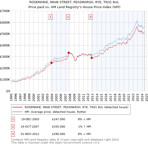 ROSEMARIE, MAIN STREET, PEASMARSH, RYE, TN31 6UL: Price paid vs HM Land Registry's House Price Index