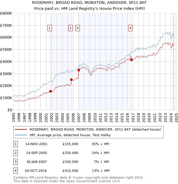 ROSEMARY, BROAD ROAD, MONXTON, ANDOVER, SP11 8AT: Price paid vs HM Land Registry's House Price Index