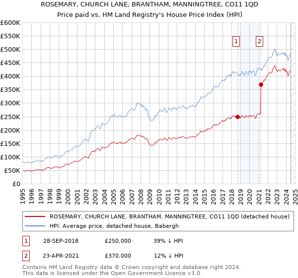 ROSEMARY, CHURCH LANE, BRANTHAM, MANNINGTREE, CO11 1QD: Price paid vs HM Land Registry's House Price Index