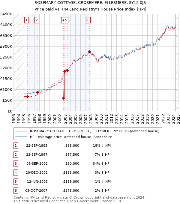 ROSEMARY COTTAGE, CROSEMERE, ELLESMERE, SY12 0JS: Price paid vs HM Land Registry's House Price Index