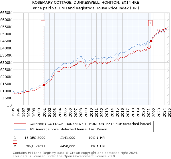 ROSEMARY COTTAGE, DUNKESWELL, HONITON, EX14 4RE: Price paid vs HM Land Registry's House Price Index