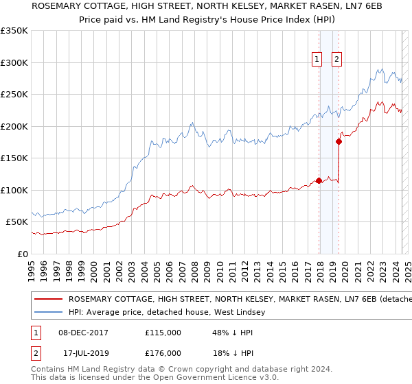 ROSEMARY COTTAGE, HIGH STREET, NORTH KELSEY, MARKET RASEN, LN7 6EB: Price paid vs HM Land Registry's House Price Index