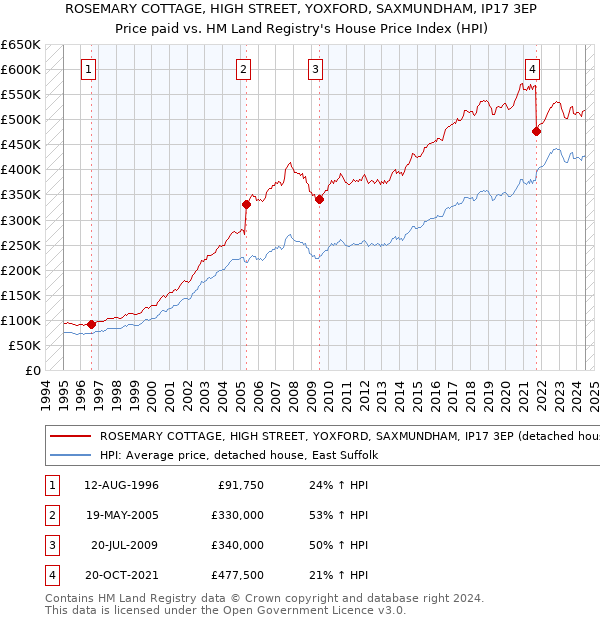 ROSEMARY COTTAGE, HIGH STREET, YOXFORD, SAXMUNDHAM, IP17 3EP: Price paid vs HM Land Registry's House Price Index