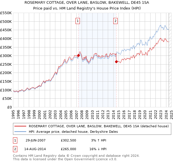 ROSEMARY COTTAGE, OVER LANE, BASLOW, BAKEWELL, DE45 1SA: Price paid vs HM Land Registry's House Price Index