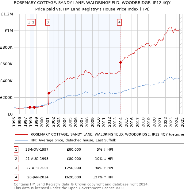 ROSEMARY COTTAGE, SANDY LANE, WALDRINGFIELD, WOODBRIDGE, IP12 4QY: Price paid vs HM Land Registry's House Price Index