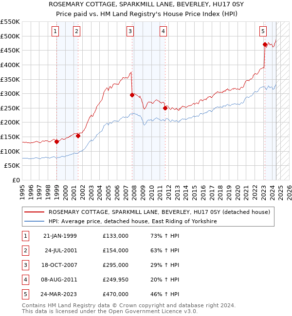 ROSEMARY COTTAGE, SPARKMILL LANE, BEVERLEY, HU17 0SY: Price paid vs HM Land Registry's House Price Index