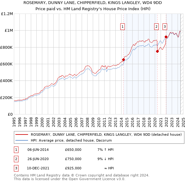 ROSEMARY, DUNNY LANE, CHIPPERFIELD, KINGS LANGLEY, WD4 9DD: Price paid vs HM Land Registry's House Price Index