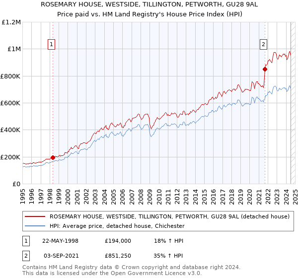 ROSEMARY HOUSE, WESTSIDE, TILLINGTON, PETWORTH, GU28 9AL: Price paid vs HM Land Registry's House Price Index