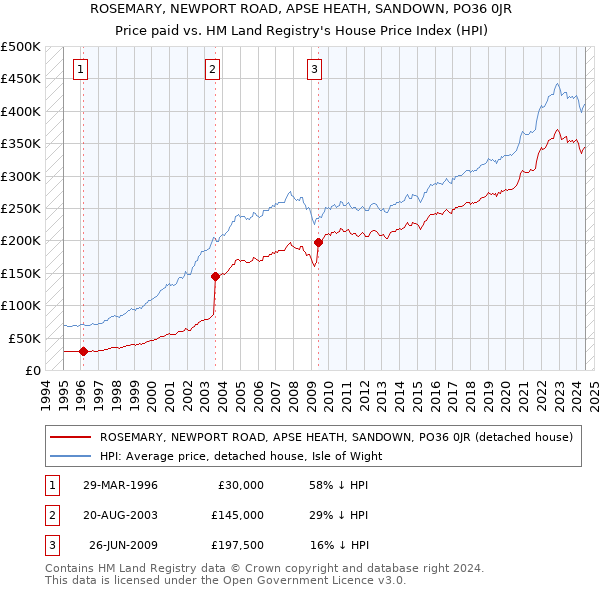 ROSEMARY, NEWPORT ROAD, APSE HEATH, SANDOWN, PO36 0JR: Price paid vs HM Land Registry's House Price Index