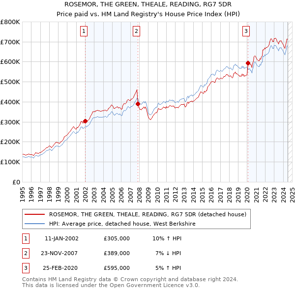 ROSEMOR, THE GREEN, THEALE, READING, RG7 5DR: Price paid vs HM Land Registry's House Price Index