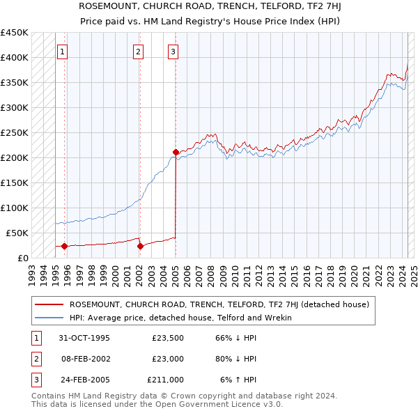 ROSEMOUNT, CHURCH ROAD, TRENCH, TELFORD, TF2 7HJ: Price paid vs HM Land Registry's House Price Index