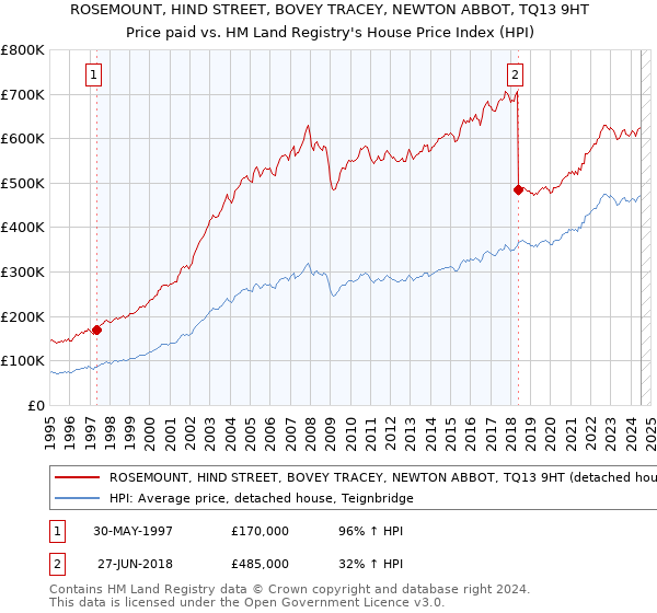 ROSEMOUNT, HIND STREET, BOVEY TRACEY, NEWTON ABBOT, TQ13 9HT: Price paid vs HM Land Registry's House Price Index