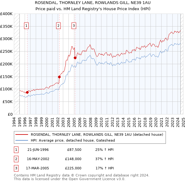 ROSENDAL, THORNLEY LANE, ROWLANDS GILL, NE39 1AU: Price paid vs HM Land Registry's House Price Index