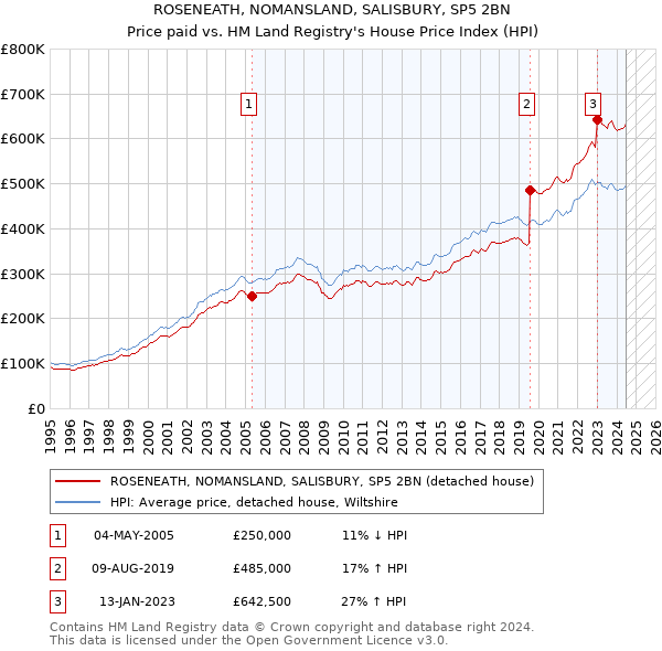 ROSENEATH, NOMANSLAND, SALISBURY, SP5 2BN: Price paid vs HM Land Registry's House Price Index