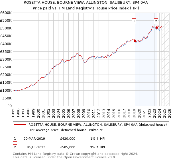 ROSETTA HOUSE, BOURNE VIEW, ALLINGTON, SALISBURY, SP4 0AA: Price paid vs HM Land Registry's House Price Index