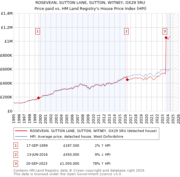 ROSEVEAN, SUTTON LANE, SUTTON, WITNEY, OX29 5RU: Price paid vs HM Land Registry's House Price Index