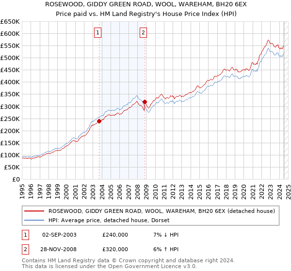 ROSEWOOD, GIDDY GREEN ROAD, WOOL, WAREHAM, BH20 6EX: Price paid vs HM Land Registry's House Price Index