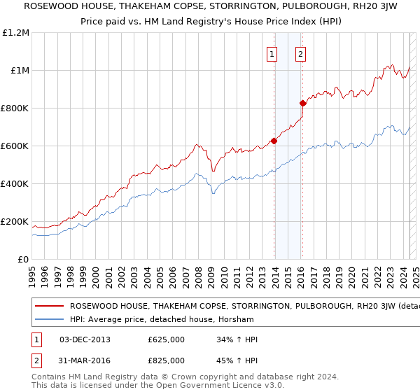 ROSEWOOD HOUSE, THAKEHAM COPSE, STORRINGTON, PULBOROUGH, RH20 3JW: Price paid vs HM Land Registry's House Price Index