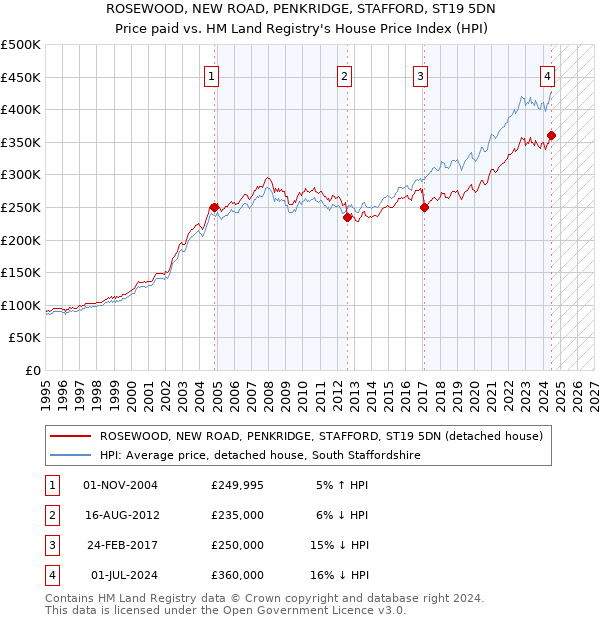 ROSEWOOD, NEW ROAD, PENKRIDGE, STAFFORD, ST19 5DN: Price paid vs HM Land Registry's House Price Index