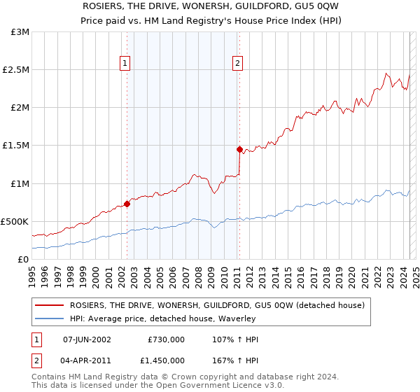 ROSIERS, THE DRIVE, WONERSH, GUILDFORD, GU5 0QW: Price paid vs HM Land Registry's House Price Index