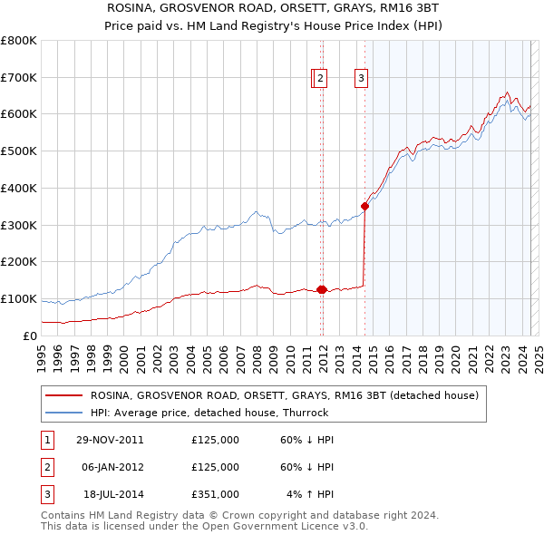 ROSINA, GROSVENOR ROAD, ORSETT, GRAYS, RM16 3BT: Price paid vs HM Land Registry's House Price Index