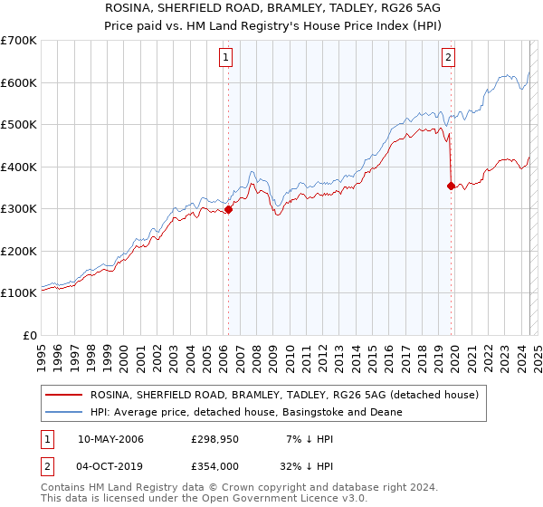 ROSINA, SHERFIELD ROAD, BRAMLEY, TADLEY, RG26 5AG: Price paid vs HM Land Registry's House Price Index