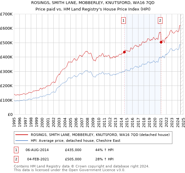 ROSINGS, SMITH LANE, MOBBERLEY, KNUTSFORD, WA16 7QD: Price paid vs HM Land Registry's House Price Index