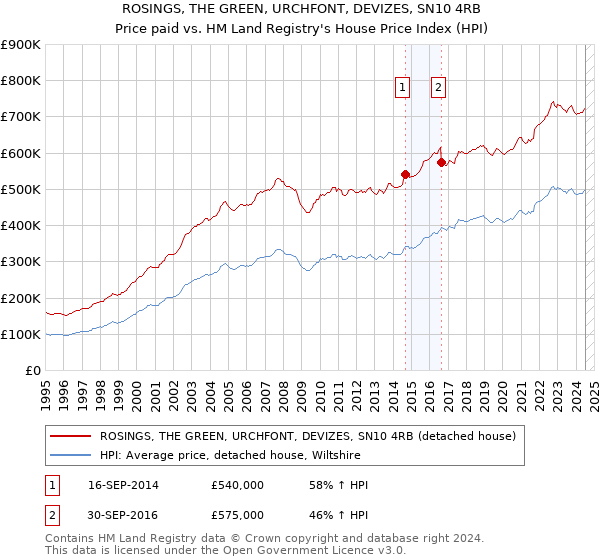 ROSINGS, THE GREEN, URCHFONT, DEVIZES, SN10 4RB: Price paid vs HM Land Registry's House Price Index