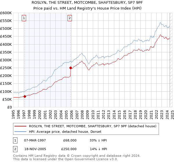 ROSLYN, THE STREET, MOTCOMBE, SHAFTESBURY, SP7 9PF: Price paid vs HM Land Registry's House Price Index