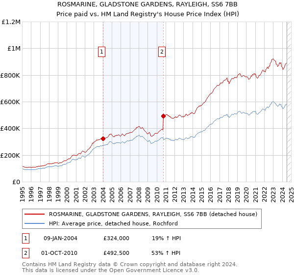 ROSMARINE, GLADSTONE GARDENS, RAYLEIGH, SS6 7BB: Price paid vs HM Land Registry's House Price Index