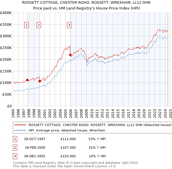 ROSSETT COTTAGE, CHESTER ROAD, ROSSETT, WREXHAM, LL12 0HN: Price paid vs HM Land Registry's House Price Index