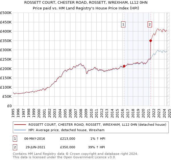 ROSSETT COURT, CHESTER ROAD, ROSSETT, WREXHAM, LL12 0HN: Price paid vs HM Land Registry's House Price Index