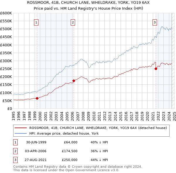 ROSSMOOR, 41B, CHURCH LANE, WHELDRAKE, YORK, YO19 6AX: Price paid vs HM Land Registry's House Price Index