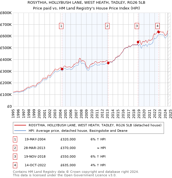 ROSYTHIA, HOLLYBUSH LANE, WEST HEATH, TADLEY, RG26 5LB: Price paid vs HM Land Registry's House Price Index