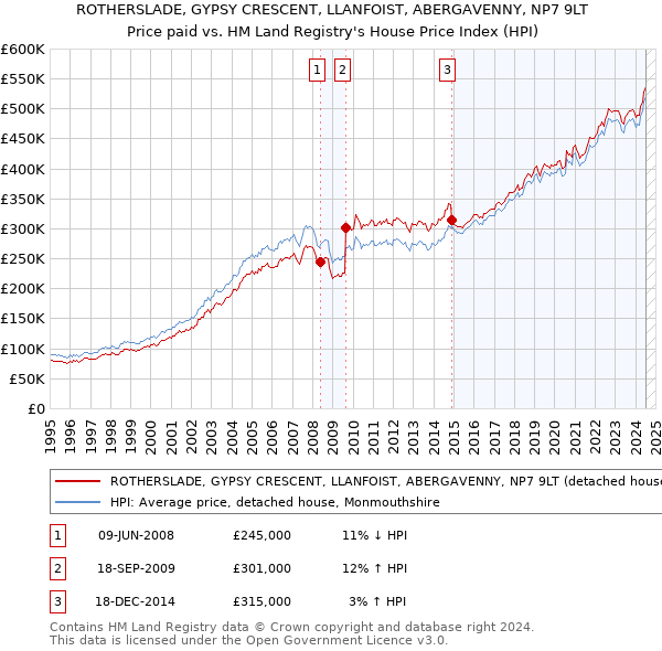 ROTHERSLADE, GYPSY CRESCENT, LLANFOIST, ABERGAVENNY, NP7 9LT: Price paid vs HM Land Registry's House Price Index