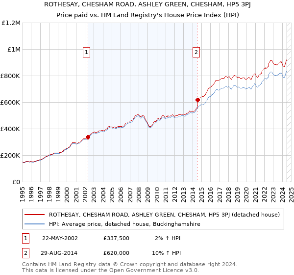 ROTHESAY, CHESHAM ROAD, ASHLEY GREEN, CHESHAM, HP5 3PJ: Price paid vs HM Land Registry's House Price Index