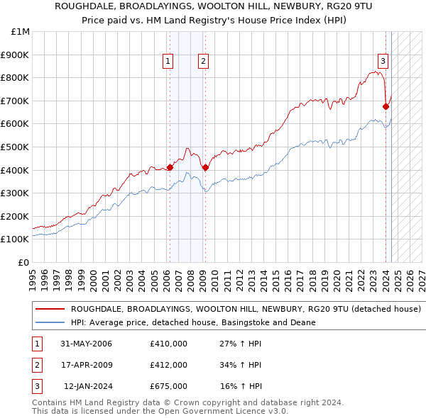 ROUGHDALE, BROADLAYINGS, WOOLTON HILL, NEWBURY, RG20 9TU: Price paid vs HM Land Registry's House Price Index