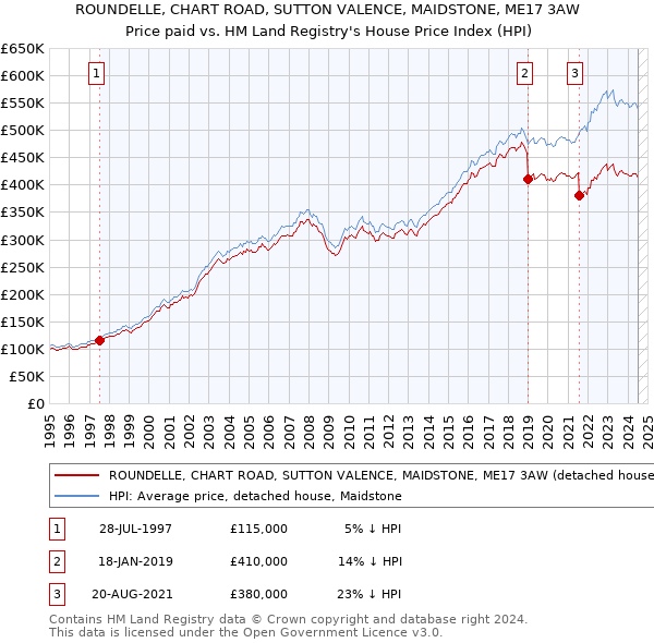 ROUNDELLE, CHART ROAD, SUTTON VALENCE, MAIDSTONE, ME17 3AW: Price paid vs HM Land Registry's House Price Index