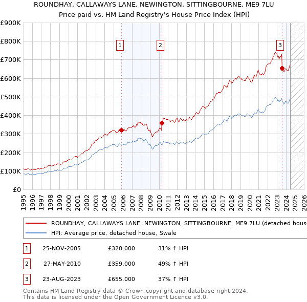 ROUNDHAY, CALLAWAYS LANE, NEWINGTON, SITTINGBOURNE, ME9 7LU: Price paid vs HM Land Registry's House Price Index