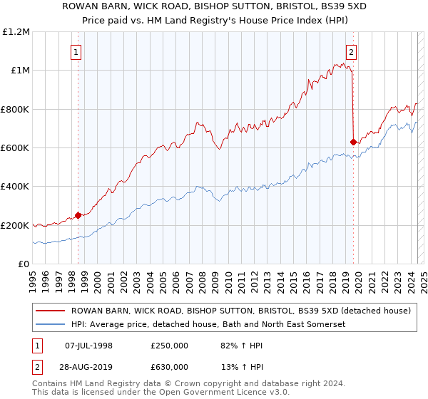 ROWAN BARN, WICK ROAD, BISHOP SUTTON, BRISTOL, BS39 5XD: Price paid vs HM Land Registry's House Price Index