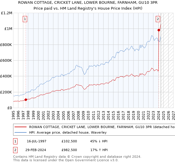 ROWAN COTTAGE, CRICKET LANE, LOWER BOURNE, FARNHAM, GU10 3PR: Price paid vs HM Land Registry's House Price Index