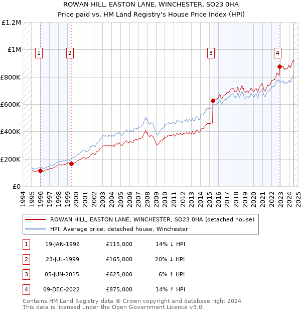 ROWAN HILL, EASTON LANE, WINCHESTER, SO23 0HA: Price paid vs HM Land Registry's House Price Index