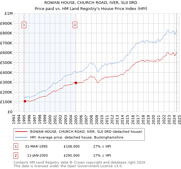 ROWAN HOUSE, CHURCH ROAD, IVER, SL0 0RD: Price paid vs HM Land Registry's House Price Index