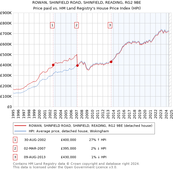 ROWAN, SHINFIELD ROAD, SHINFIELD, READING, RG2 9BE: Price paid vs HM Land Registry's House Price Index