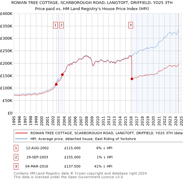 ROWAN TREE COTTAGE, SCARBOROUGH ROAD, LANGTOFT, DRIFFIELD, YO25 3TH: Price paid vs HM Land Registry's House Price Index