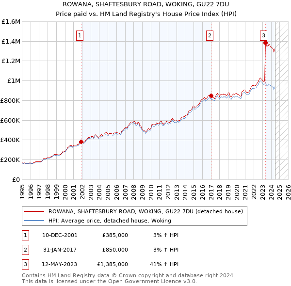 ROWANA, SHAFTESBURY ROAD, WOKING, GU22 7DU: Price paid vs HM Land Registry's House Price Index