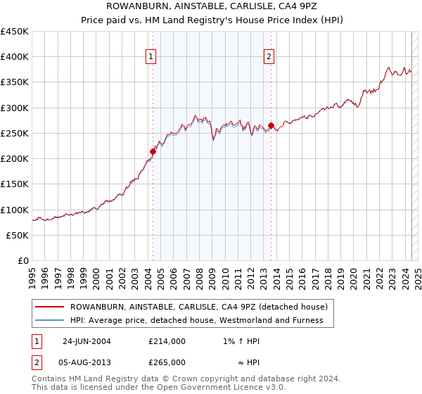 ROWANBURN, AINSTABLE, CARLISLE, CA4 9PZ: Price paid vs HM Land Registry's House Price Index